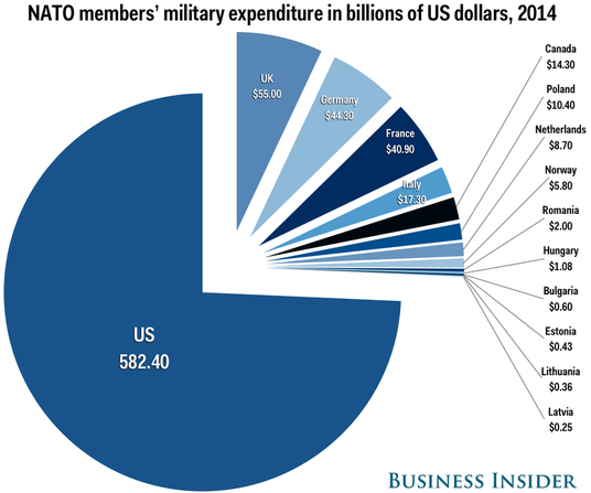 Nato Funding Chart